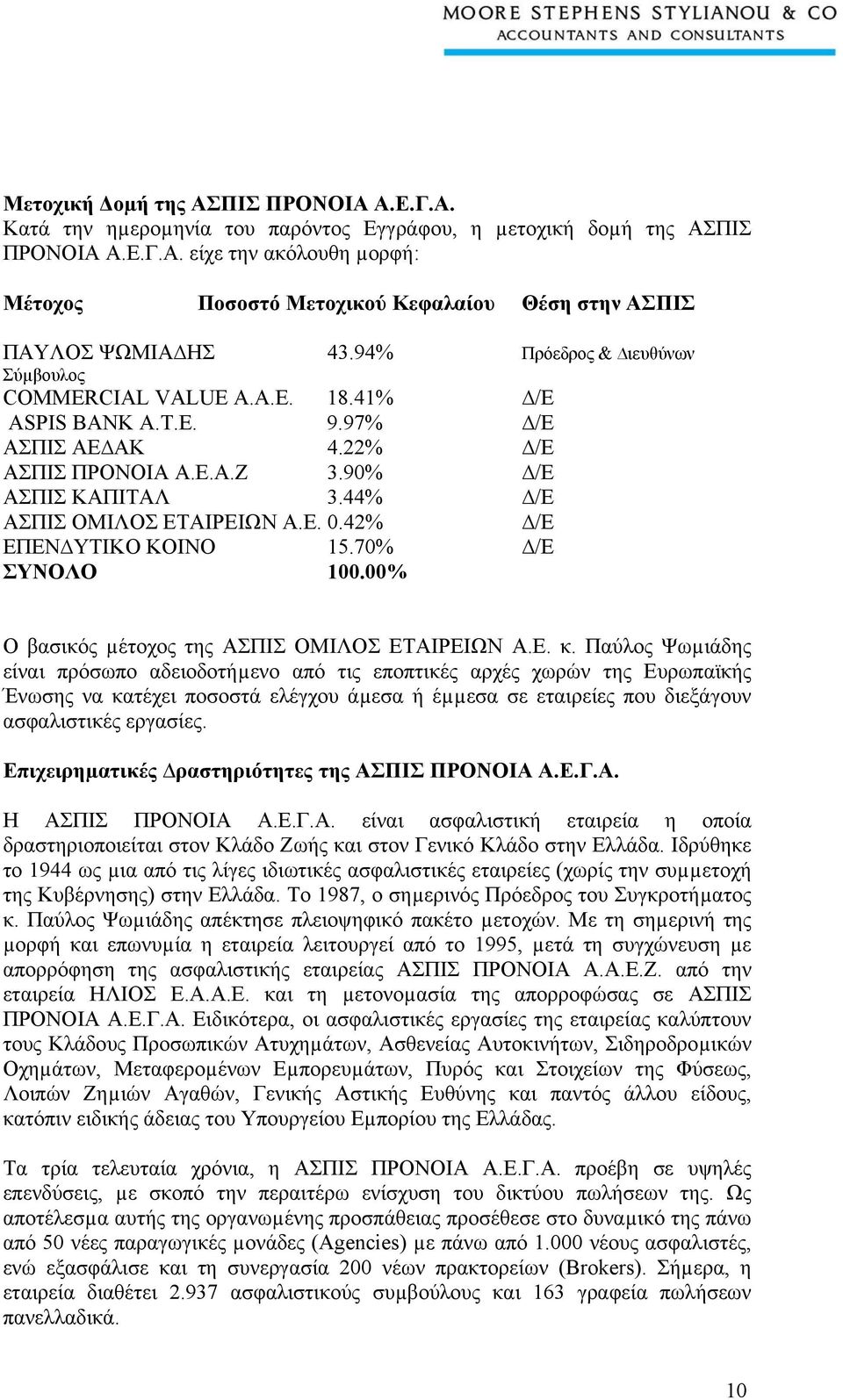 42% /Ε ΕΠΕΝ ΥΤΙΚΟ ΚΟΙΝΟ 15.70% /Ε ΣΥΝΟΛΟ 100.00% O βασικός µέτοχος της ΑΣΠΙΣ ΟΜΙΛΟΣ ΕΤΑΙΡΕΙΩΝ Α.Ε. κ.