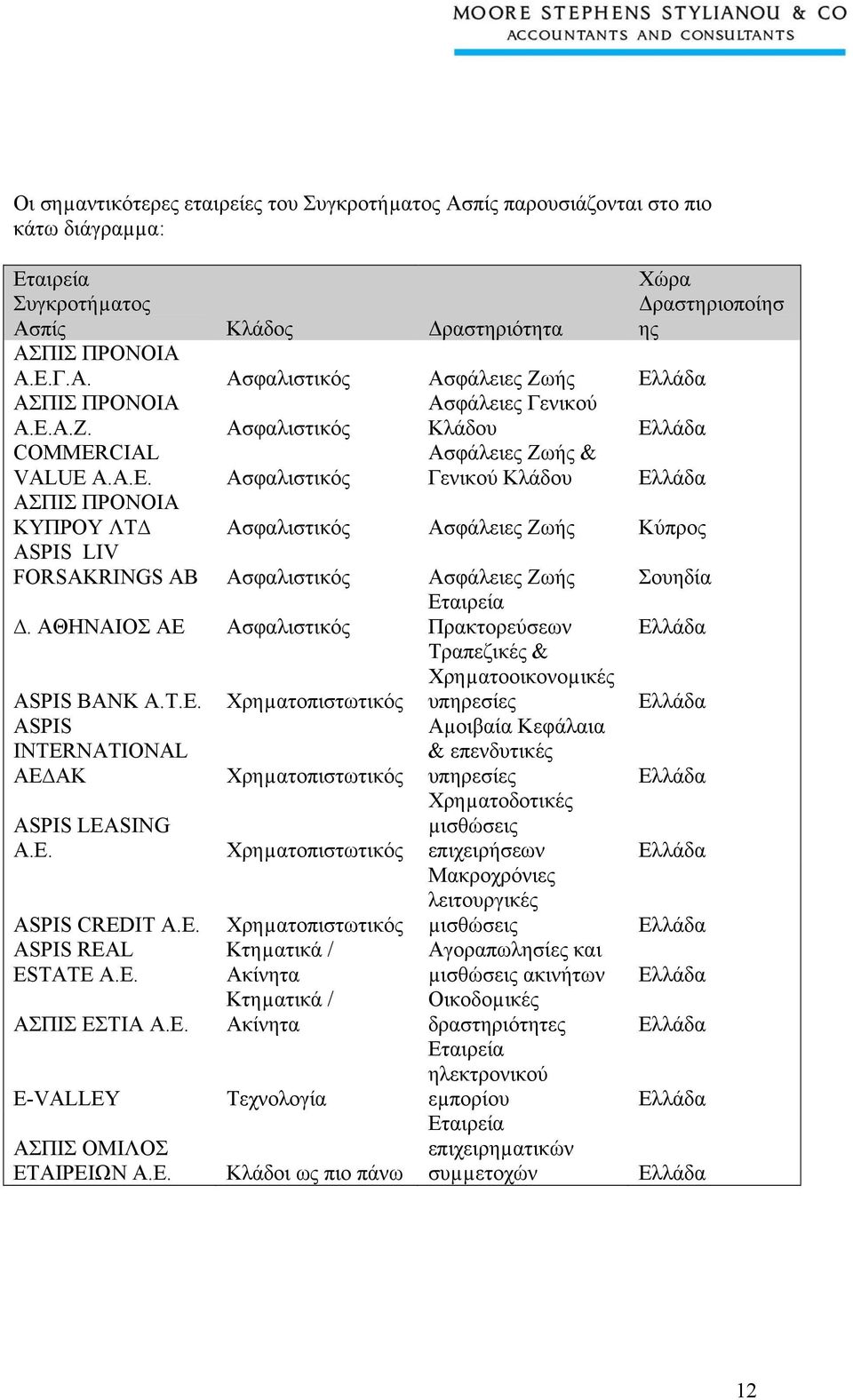 CIAL VALUE A.A.E. Ασφαλιστικός Ασφάλειες Ζωής & Γενικού Κλάδου Ελλάδα ΑΣΠΙΣ ΠΡΟΝΟΙΑ ΚΥΠΡΟΥ ΛΤ Ασφαλιστικός Ασφάλειες Ζωής Κύπρος ASPIS LIV FORSAKRINGS AB Ασφαλιστικός Ασφάλειες Ζωής Σουηδία.