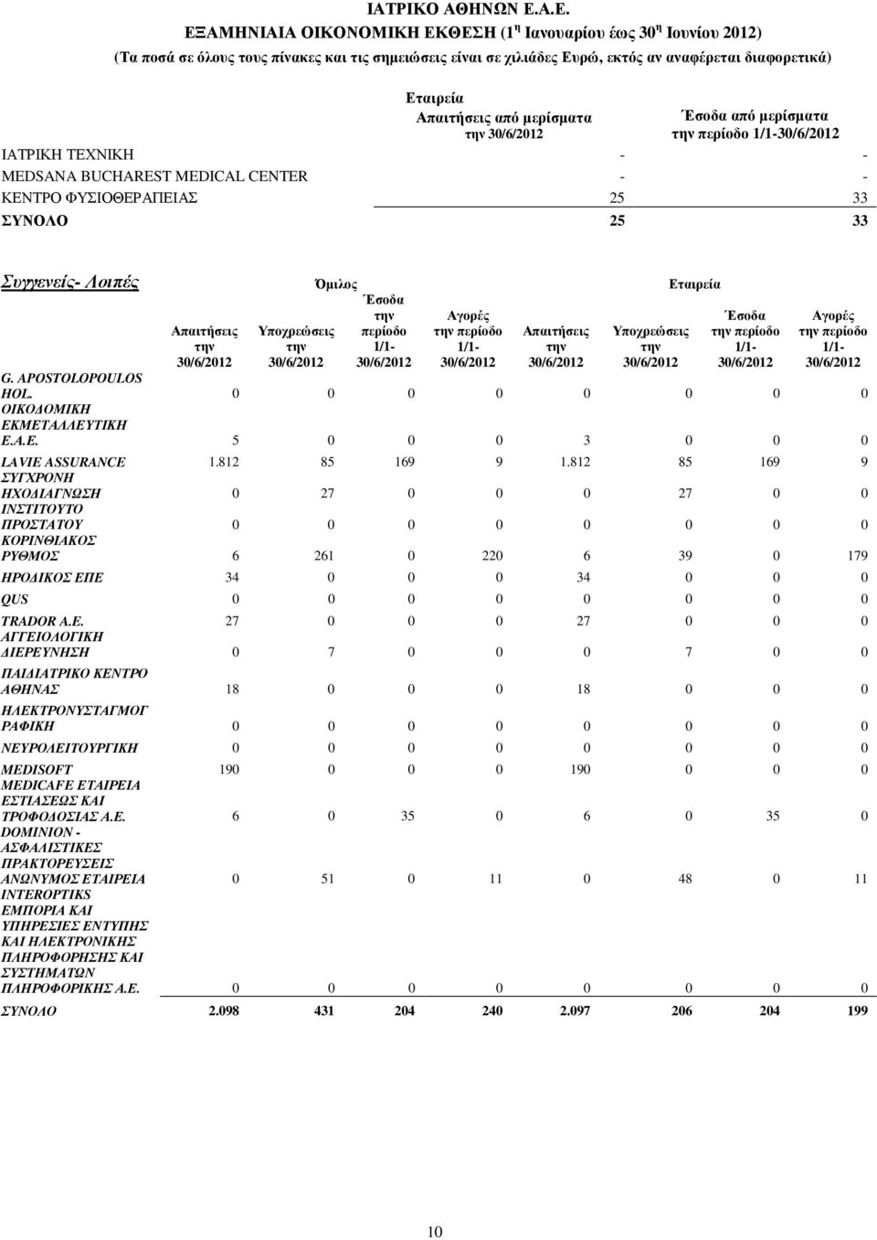 30/6/2012 Έσοδα την περίοδο 1/1-30/6/2012 Αγορές την περίοδο 1/1-30/6/2012 G. APOSTOLOPOULOS HOL. 0 0 0 0 0 0 0 0 ΟΙΚΟ ΟΜΙΚΗ ΕΚΜΕΤΑΛΛΕΥΤΙΚΗ Ε.Α.Ε. 5 0 0 0 3 0 0 0 LAVIE ASSURANCE 1.812 85 169 9 1.