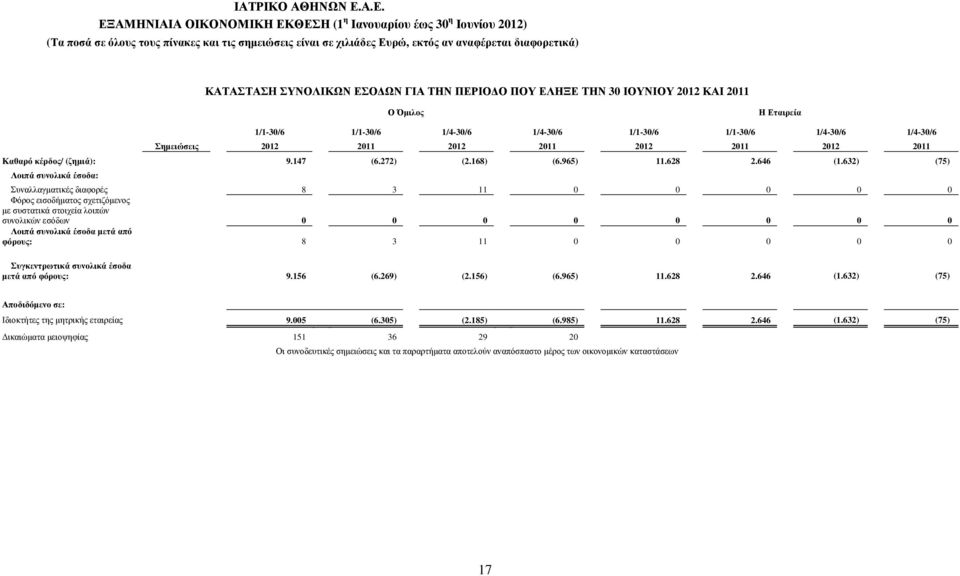 632) (75) Λοιπά συνολικά έσοδα: Συναλλαγµατικές διαφορές 8 3 11 0 0 0 0 0 Φόρος εισοδήµατος σχετιζόµενος µε συστατικά στοιχεία λοιπών συνολικών εσόδων 0 0 0 0 0 0 0 0 Λοιπά συνολικά έσοδα µετά από