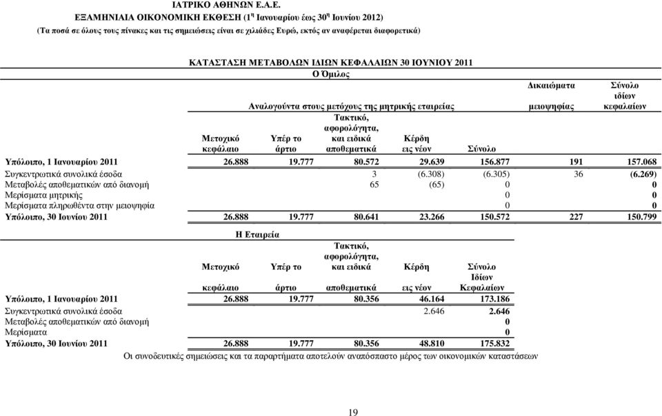 269) Μεταβολές αποθεµατικών από διανοµή 65 (65) 0 0 Μερίσµατα µητρικής 0 0 Μερίσµατα πληρωθέντα στην µειοψηφία 0 0 Υπόλοιπο, 30 Ιουνίου 2011 26.888 19.777 80.641 23.266 150.572 227 150.