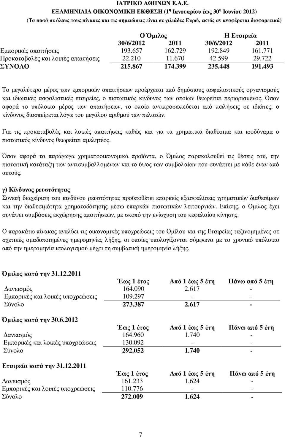 493 Το µεγαλύτερο µέρος των εµπορικών απαιτήσεων προέρχεται από δηµόσιους ασφαλιστικούς οργανισµούς και ιδιωτικές ασφαλιστικές εταιρείες, ο πιστωτικός κίνδυνος των οποίων θεωρείται περιορισµένος.