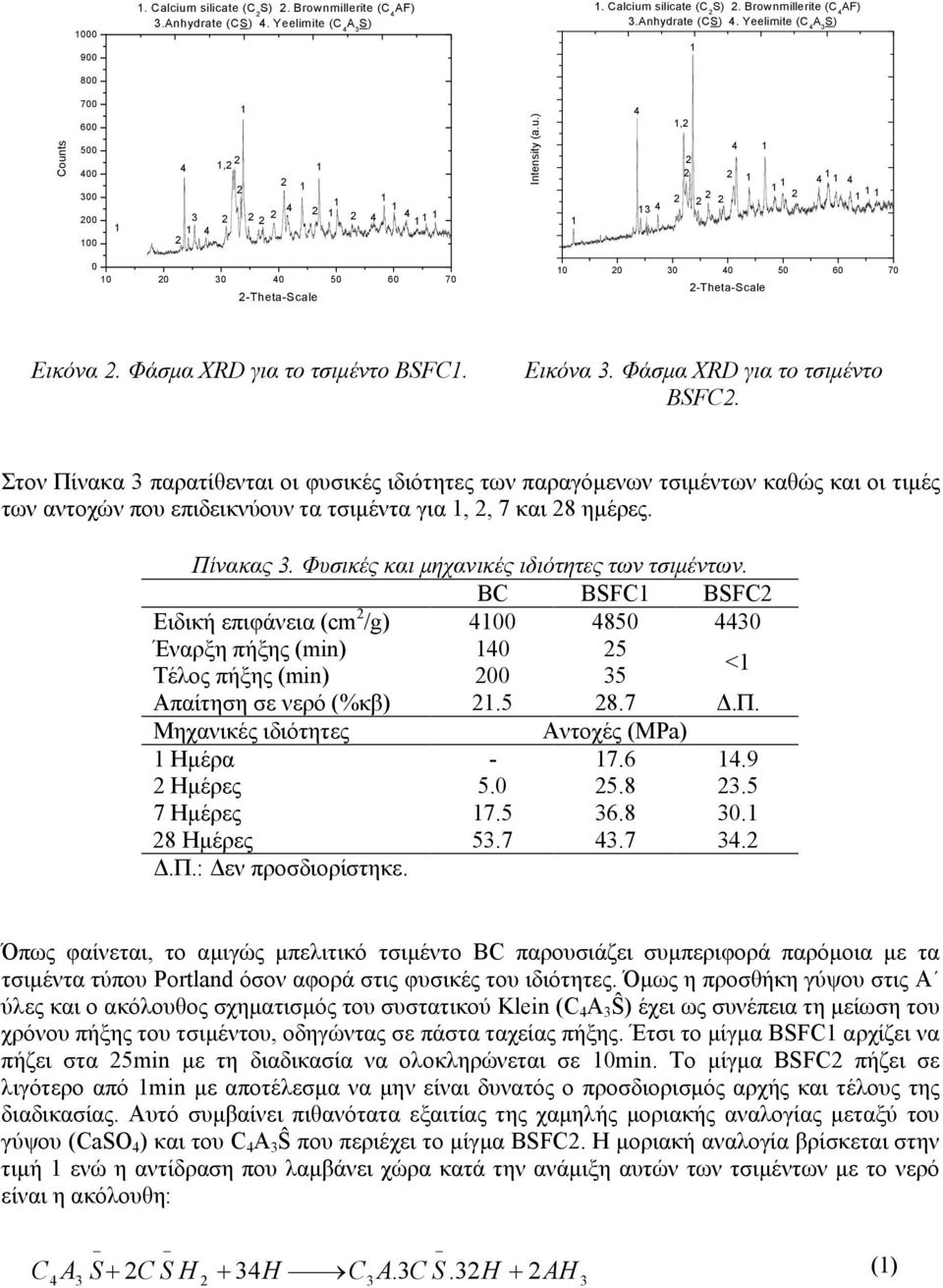 Εικόνα. Φάσμα XRD για το τσιμέντο BSFC. Στον Πίνακα παρατίθενται οι φυσικές ιδιότητες των παραγόμενων τσιμέντων καθώς και οι τιμές των αντοχών που επιδεικνύουν τα τσιμέντα για,, 7 και 8 ημέρες.