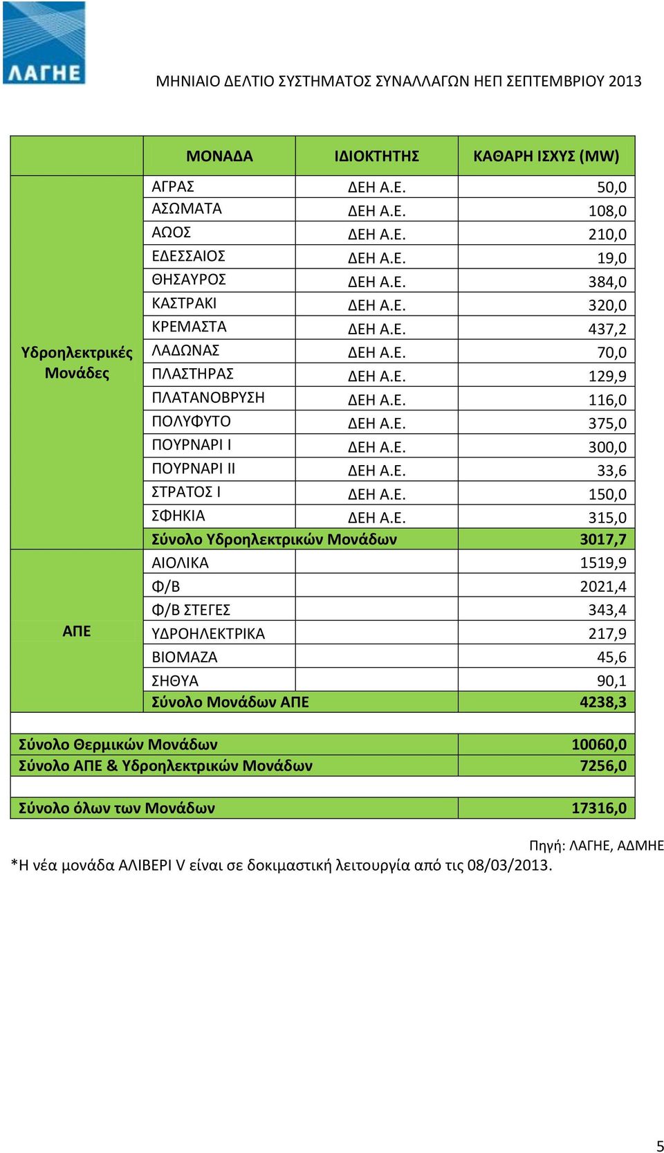 Ε. 315,0 Σύνολο Υδροηλεκτρικών Μονάδων 3017,7 ΑΙΟΛΙΚΑ 1519,9 Φ/Β 2021,4 Φ/Β ΣΤΕΓΕΣ 343,4 ΥΔΡΟΗΛΕΚΤΡΙΚΑ 217,9 ΒΙΟΜΑΖΑ 45,6 ΣΗΘΥΑ 90,1 Σύνολο Μονάδων ΑΠΕ 4238,3 Σύνολο Θερμικών Μονάδων 10060,0