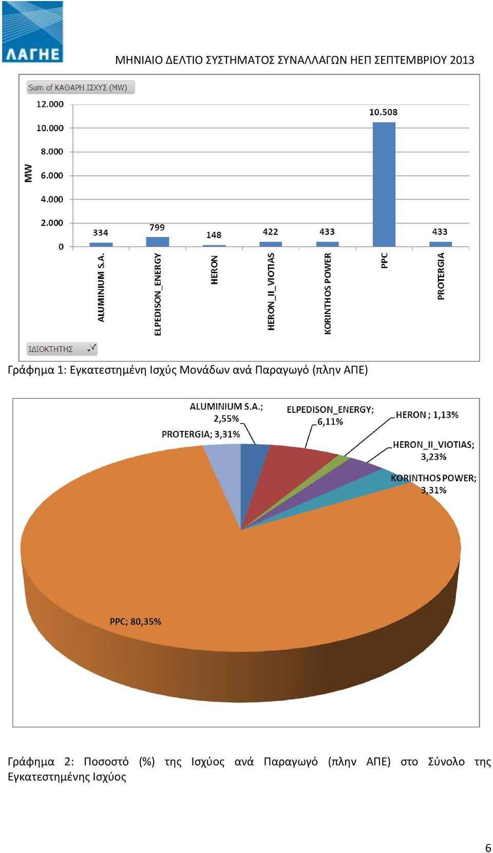 Ποσοστό (%) της Ισχύος ανά Παραγωγό