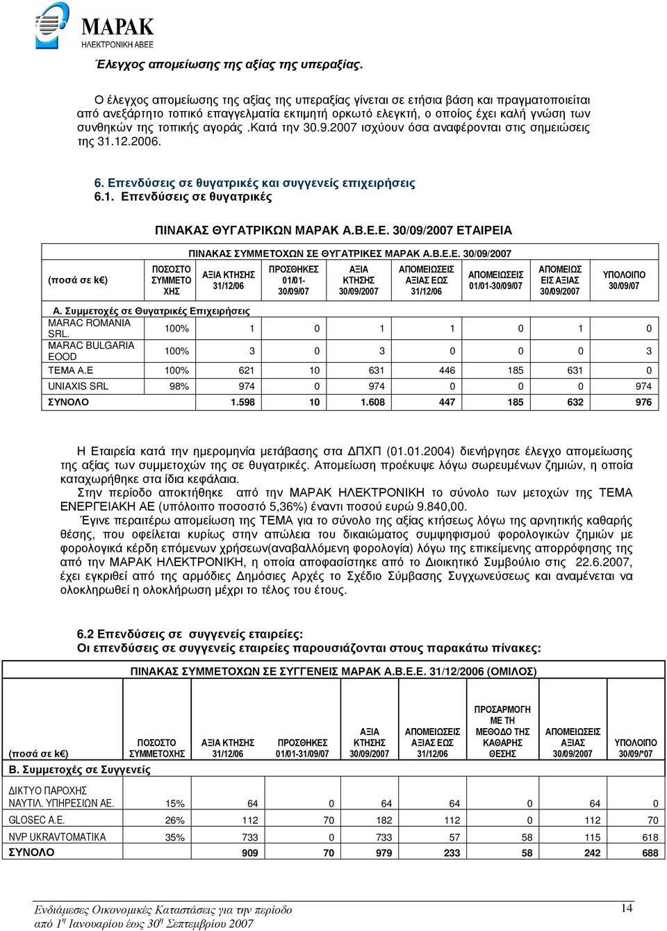 αγοράς.κατά την 30.9.2007 ισχύουν όσα αναφέρονται στις σηµειώσεις της 31.12.2006. 6. Επενδύσεις σε θυγατρικές και συγγενείς επιχειρήσεις 6.1. Επενδύσεις σε θυγατρικές ΠΙΝΑΚΑΣ ΘΥΓΑΤΡΙΚΩΝ ΜΑΡΑΚ Α.Β.Ε.Ε. ΕΤΑΙΡΕΙΑ ΠΙΝΑΚΑΣ ΣΥΜΜΕΤΟΧΩΝ ΣΕ ΘΥΓΑΤΡΙΚΕΣ ΜΑΡΑΚ Α.