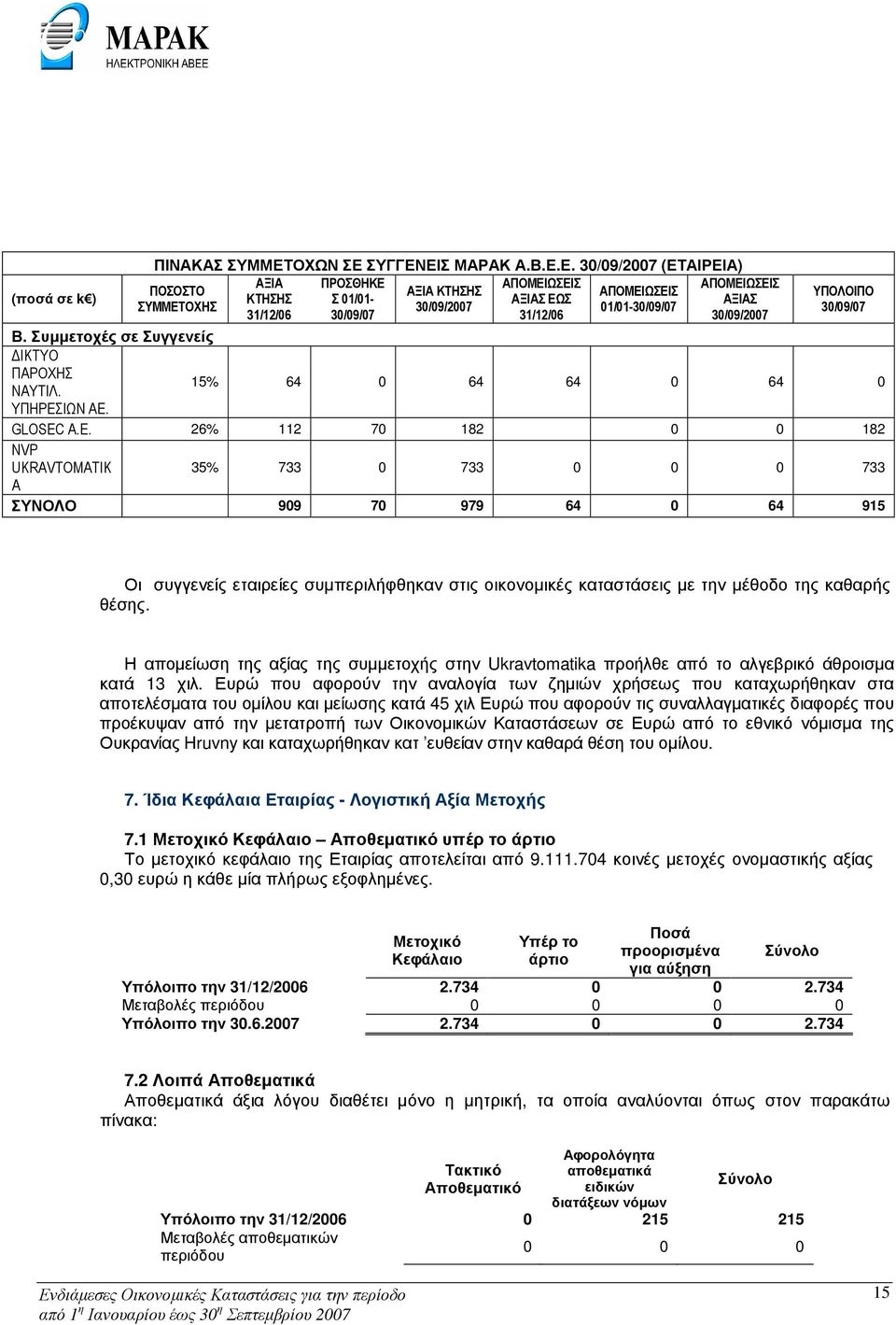 Συµµετοχές σε Συγγενείς ΙΚΤΥΟ ΠΑΡΟΧΗΣ ΝΑΥΤΙΛ. 15% 64 0 64 64 0 64 0 ΥΠΗΡΕΣΙΩΝ ΑΕ. GLOSEC