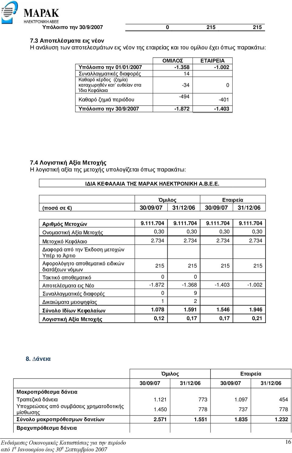 4 Λογιστική Αξία Μετοχής Η λογιστική αξία της µετοχής υπολογίζεται όπως παρακάτω: Ι ΙΑ ΚΕΦΑΛΑΙΑ ΤΗΣ ΜΑΡΑΚ ΗΛΕΚΤΡΟΝΙΚΗ Α.Β.Ε.Ε. Όµιλος Εταιρεία (ποσά σε ) 30/09/07 31/12/06 30/09/07 31/12/06 Αριθµός Μετοχών 9.