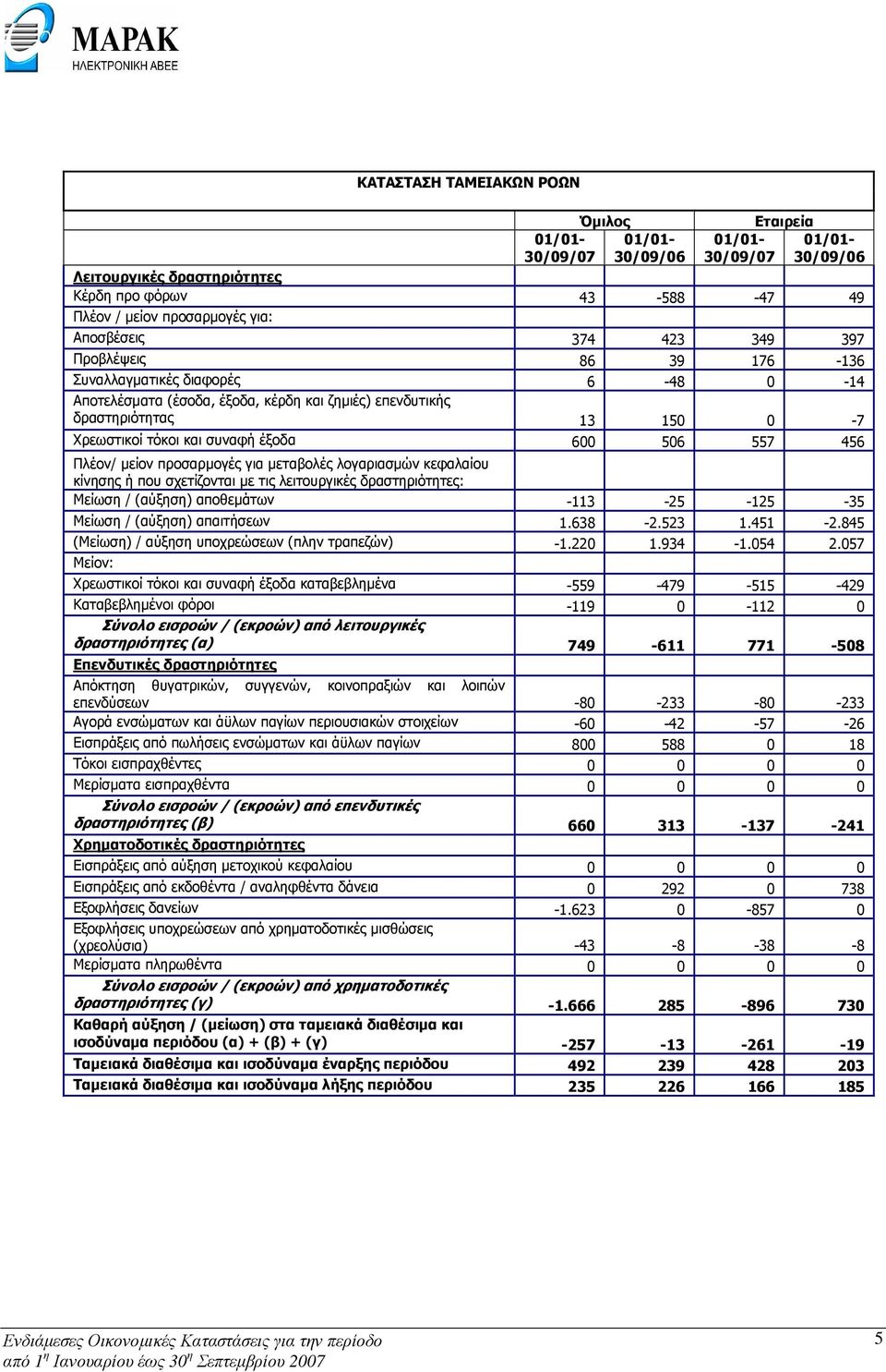 Πλέον/ µείον προσαρµογές για µεταβολές λογαριασµών κεφαλαίου κίνησης ή που σχετίζονται µε τις λειτουργικές δραστηριότητες: Μείωση / (αύξηση) αποθεµάτων -113-25 -125-35 Μείωση / (αύξηση) απαιτήσεων 1.