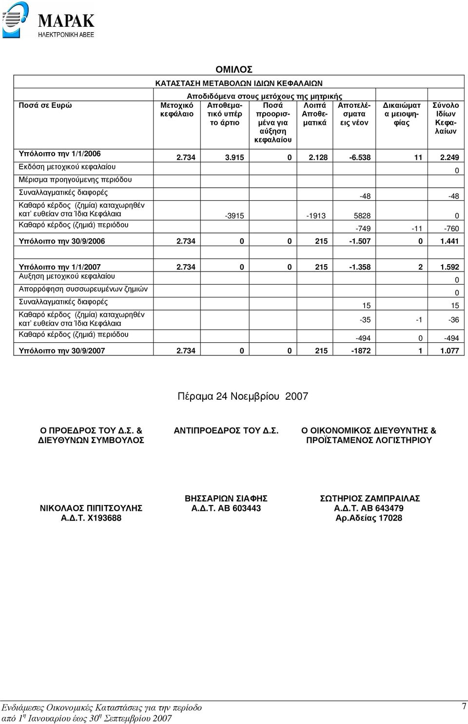 249 Συναλλαγµατικές διαφορές -48-48 Καθαρό κέρδος (ζηµία) καταχωρηθέν κατ ευθείαν στα Ίδια Κεφάλαια -3915-1913 5828 0 Καθαρό κέρδος (ζηµιά) περιόδου -749-11 -760 Υπόλοιπο την 30/9/2006 2.