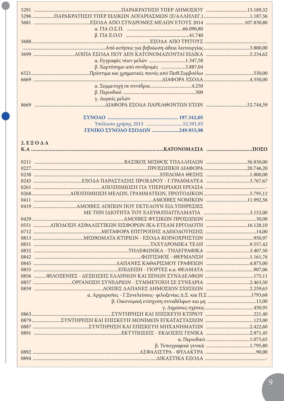 Χαρτόσημο από συνδρομές...3.887,04 6521...Πρόστιμα και χρηματικές ποινές από Πειθ.Συμβούλιο...530,00 6669...ΔΙΑΦΟΡΑ ΕΣΟΔΑ...4.550,00 α. Συμμετοχή σε συνέδρια...4.250 β. Περιοδικό...300 γ.