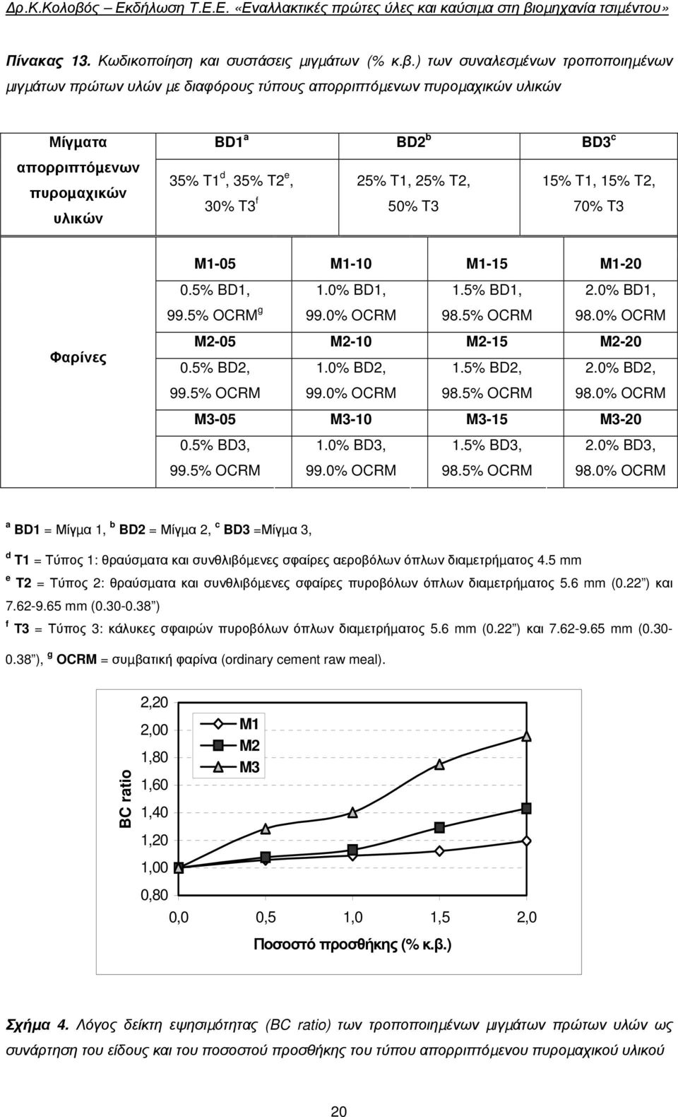 25% T2, 30% T3 f 50% T3 15% T1, 15% T2, 70% T3 Φαρίνες M1-05 M1-10 M1-15 M1-20 0.5% BD1, 1.0% BD1, 99.5% OCRM g 99.0% OCRM 1.5% BD1, 98.5% OCRM 2.0% BD1, 98.0% OCRM M2-05 M2-10 M2-15 M2-20 0.