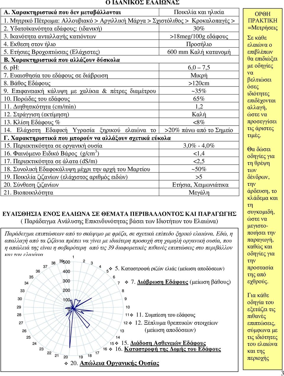 Εκθεση στον ήλιο Προσήλιο 5. Ετήσιες Βροχοπτώσεις (Ελάχιστες) 600 mm Καλή κατανοµή Β. Χαρακτηριστικά που αλλάζουν δύσκολα 6. ph: 6,0 7,5 7. Ευαισθησία του εδάφους σε διάβρωση Μικρή 8.