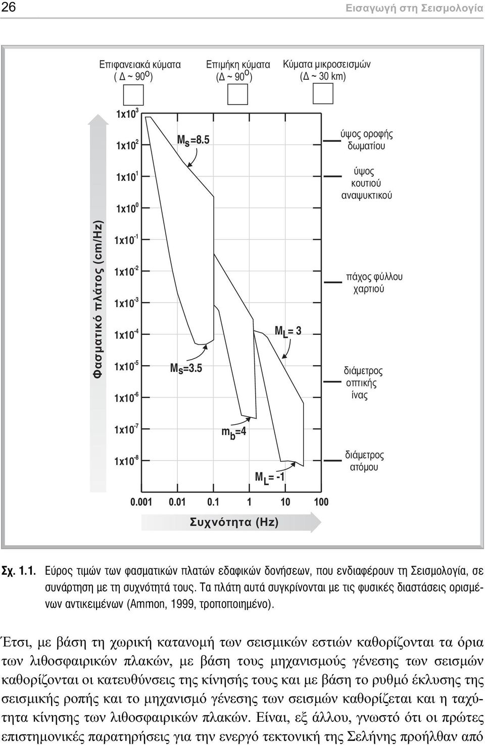 5 M=3 L πάχος φύλλου χαρτιού διάμετρος οπτικής ίνας 1x10-7 m=4 b 1x10-8 M=-1 L διάμετρος ατόμου Συχνότητα (Hz) Σχ. 1.1. Εύρος τιµών των φασµατικών πλατών εδαφικών δονήσεων, που ενδιαφέρουν τη Σεισµολογία, σε συνάρτηση µε τη συχνότητά τους.