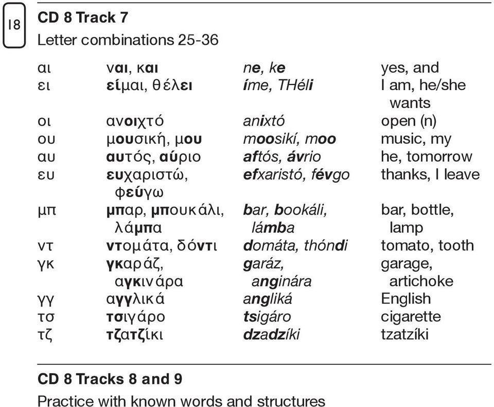 άλι, bar, bookáli, bar, bottle, λ άμπα lámba lamp ντ ντομ άτα, δ όντι domáta, thóndi tomato, tooth γκ γκαρ άζ, garáz, garage, αγκιν άρα anginára