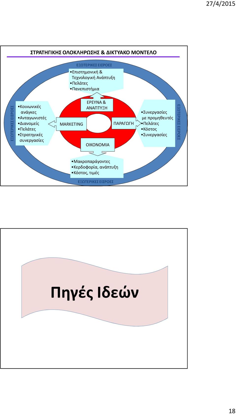 συνεργασίες MARKETING ΕΡΕΥΝΑ & ΑΝΑΠΤΥΞΗ ΟΙΚΟΝΟΜΙΑ ΠΑΡΑΓΩΓΗ Συνεργασίες με προμηθευτές Πελάτες Κόστος