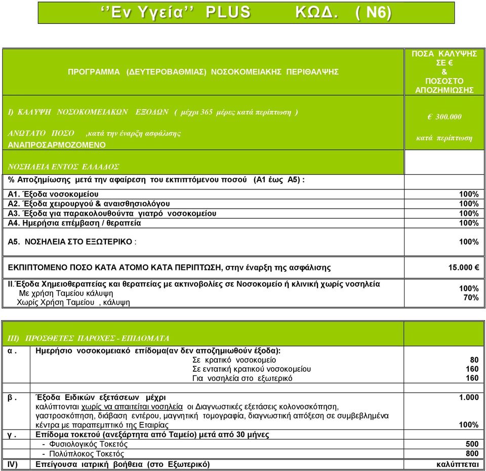 ΠΟΣΟΣΤΟ ΑΠΟΖΗΜΙΩΣΗΣ 300.000 κατά περίπτωση ΝΟΣΗΛΕΙΑ ΕΝΤΟΣ ΕΛΛΑ ΟΣ % Αποζηµίωσης µετά την αφαίρεση του εκπιπτόµενου ποσού (Α1 έως Α5) : Α1. Έξοδα νοσοκοµείου Α2. Έξοδα χειρουργού & αναισθησιολόγου Α3.