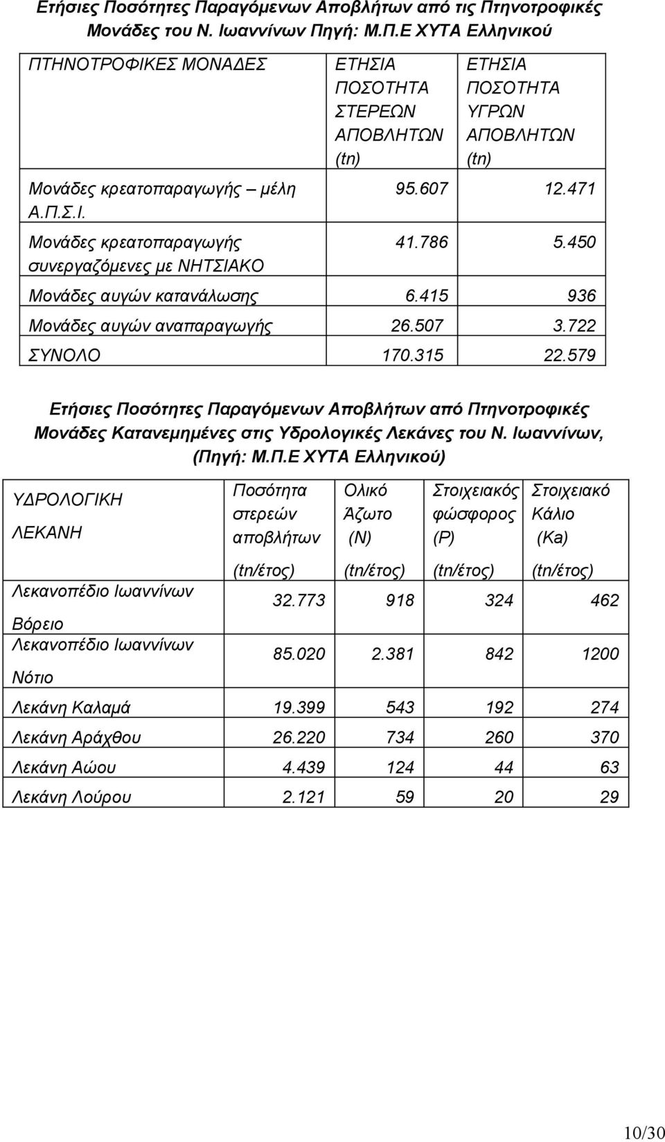 579 Μονάδες αυγών αναπαραγωγής ΣΥΝΟΛΟ Ετήσιες Πο