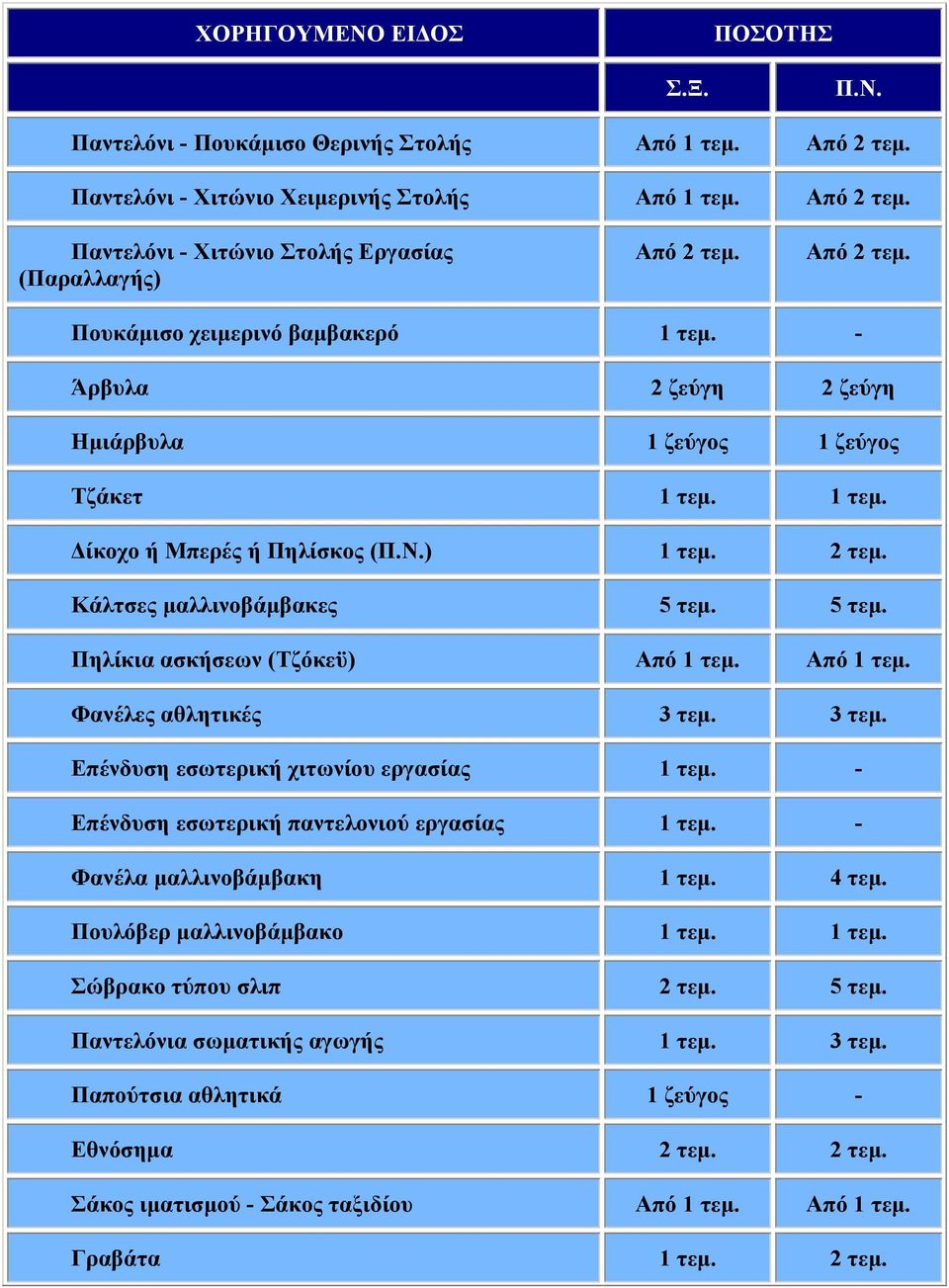 5 τεµ. Πηλίκια ασκήσεων (Τζόκεϋ) Από 1 τεµ. Από 1 τεµ. Φανέλες αθλητικές 3 τεµ. 3 τεµ. Επένδυση εσωτερική χιτωνίου εργασίας 1 τεµ. - Επένδυση εσωτερική παντελονιού εργασίας 1 τεµ.