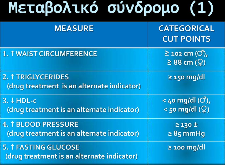 TRIGLYCERIDES (drug treatment is an alternate indicator) 3.