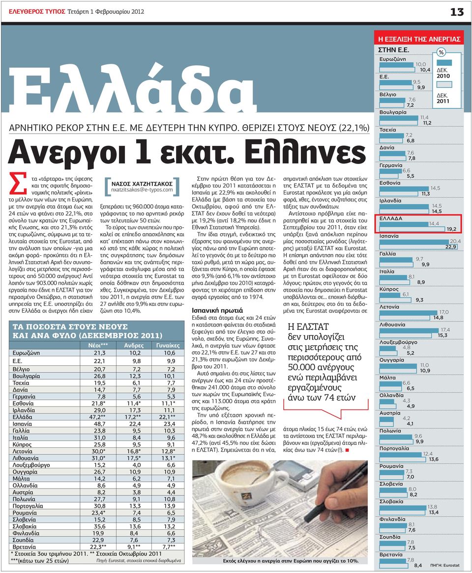 «ρίχνει» Ισπανία με 22,9% και ακολουθεί η Eurostat προκάλεσε για μία ακόμη ΝΑΣΟΣ ΧΑΤΖΗΤΣΑΚΟΣ nxatzitsakos@e-typos.