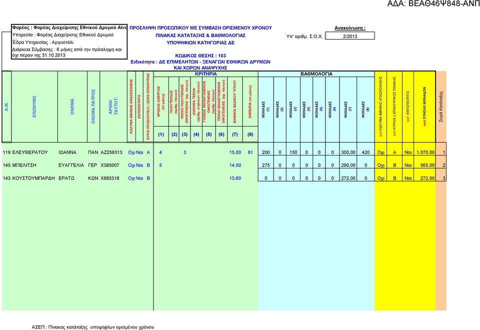 ΚΩ ΙΚΟΣ ΘΕΣΗΣ : 103 Ειδικότητα : Ε ΕΠΙΜΕΛΗΤΩΝ - ΞΕΝΑΓΩΝ ΕΘΝΙΚΩΝ ΡΥΜΩΝ ΚΑΙ ΧΩΡΩΝ ΑΝΑΨΥΧΗΣ ΚΡΙΤΗΡΙΑ ΚΩΛΥΜΑ 8ΜΗΝΗΣ ΑΠΑΣΧΟΛΗΣΗΣ ΕΝΤΟΠΙΟΤΗΤΑ ΚΥΡΙΑ ΠΡΟΣΟΝΤΑ(1) / ΣΕΙΡΑ ΕΠΙΚΟΥΡΙΑΣ ΧΡΟΝΟΣ ΑΝΕΡΓΙΑΣ (σε μήνες)