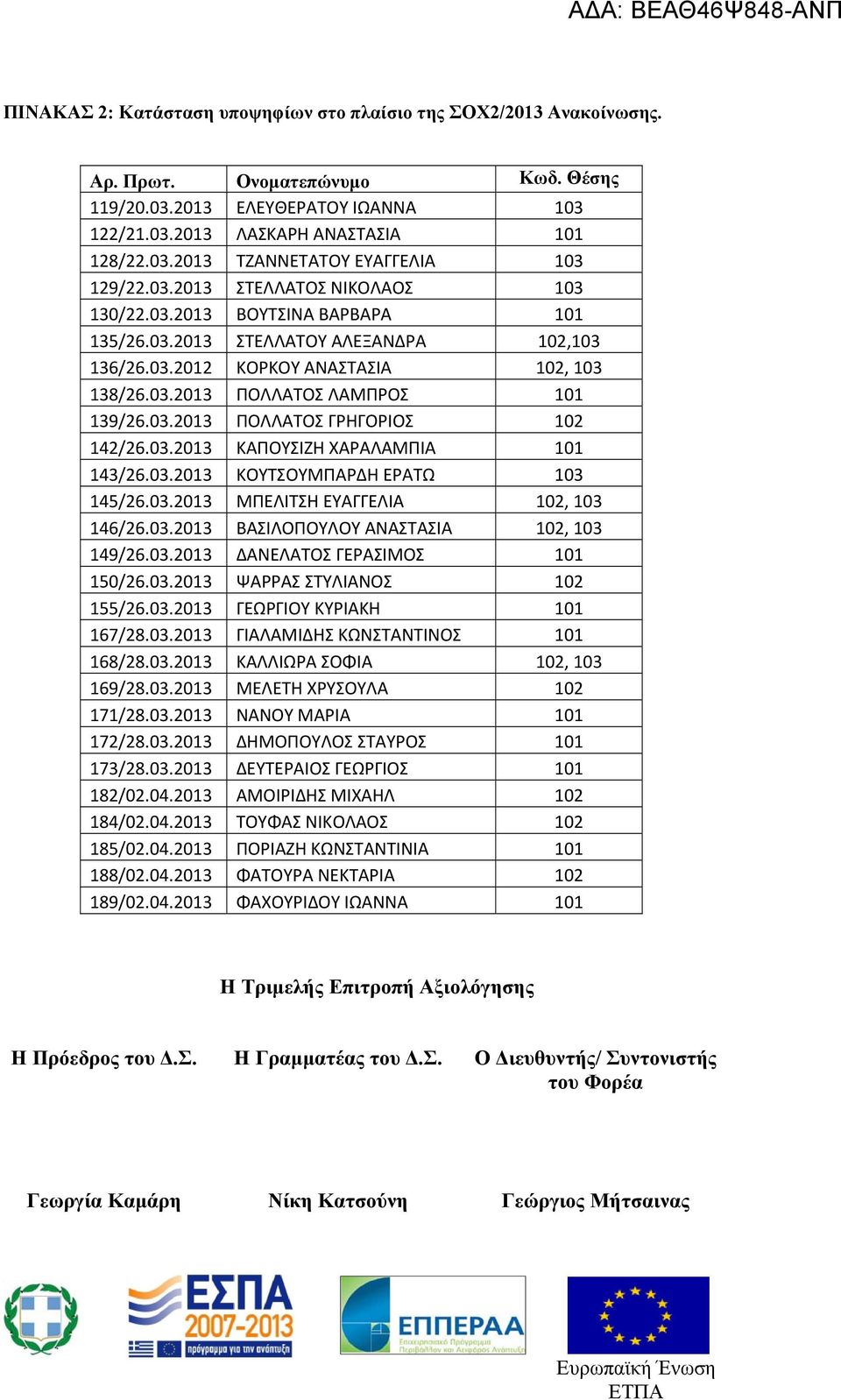 03.2013 ΚΑΠΟΥΣΙΖΗ ΧΑΡΑΛΑΜΠΙΑ 101 143/26.03.2013 ΚΟΥΤΣΟΥΜΠΑΡΔΗ ΕΡΑΤΩ 103 145/26.03.2013 ΜΠΕΛΙΤΣΗ ΕΥΑΓΓΕΛΙΑ 102, 103 146/26.03.2013 ΒΑΣΙΛΟΠΟΥΛΟΥ ΑΝΑΣΤΑΣΙΑ 102, 103 149/26.03.2013 ΔΑΝΕΛΑΤΟΣ ΓΕΡΑΣΙΜΟΣ 101 150/26.