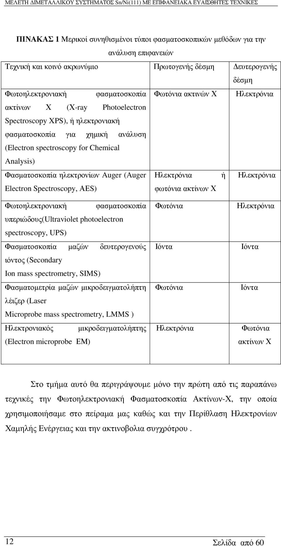 Ηλεκτρόνια ή Ηλεκτρόνια Electron Spectroscopy, ΑΕS) φωτόνια ακτίνων Χ Φωτοηλεκτρονιακή φασµατοσκοπία υπεριώδους(ultraviolet photoelectron spectroscopy, UPS) Φασµατοσκοπία µαζών δευτερογενούς ιόντος