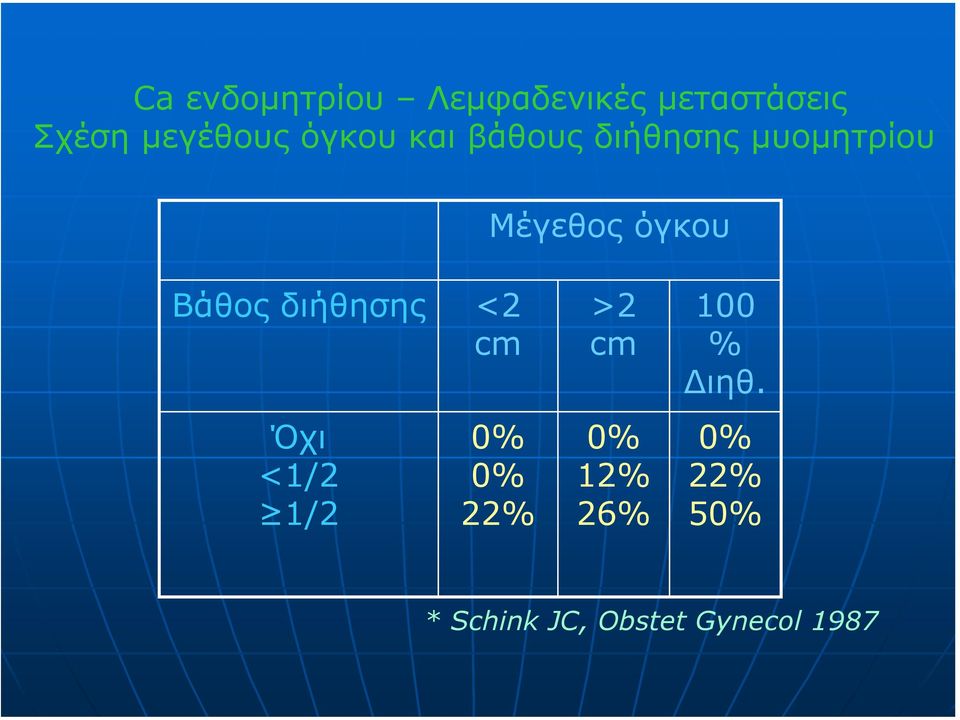 Βάθος διήθησης <2 cm Όχι <1/2 1/2 0% 0% 22% >2 cm 0%