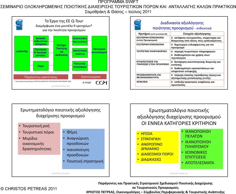 Αποτελέσματα EFQM Διαδικασία αξιολόγησης ποιότητας προορισμού ενδεικτικά Κριτήρια (από συνολικά 45) ΕΣΩΤΕΡΙΚΗ ΕΠΙΚΟΙΝΩΝΙΑ (εντός Προορισμού) ΕΞΩΤΕΡΙΚΗ ΕΠΙΚΟΙΝΩΝΙΑ ΤΟΥΡΙΣΤΙΚΗ ΠΛΗΡΟΦΟΡΗΣΗ ΕΓΚΑΤΑΣΤΑΣΕΙΣ