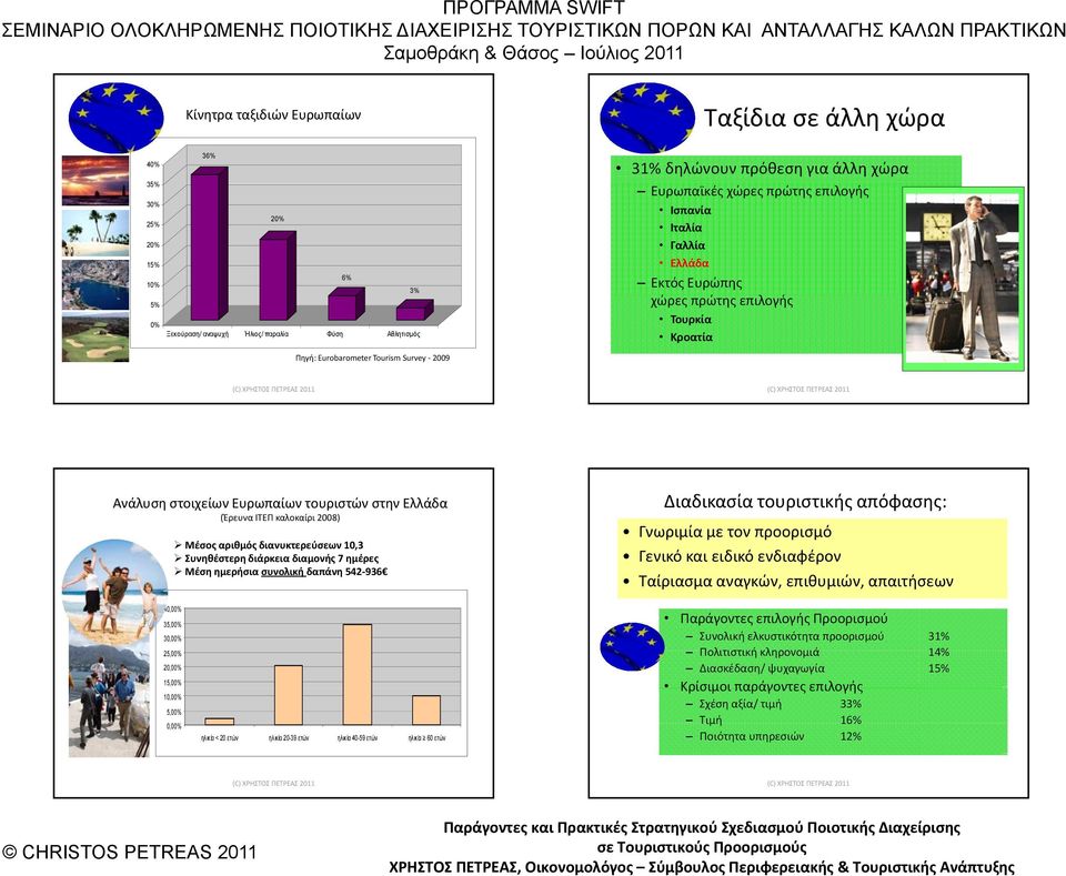 καλοκαίρι 2008) Μέσoς αριθμός διανυκτερεύσεων 10,3 Συνηθέστερη διάρκεια διαμονής 7 ημέρες Μέση ημερήσια συνολική δαπάνη 542 936 Διαδικασία τουριστικής απόφασης: Γνωριμία με τον προορισμό Γενικό και