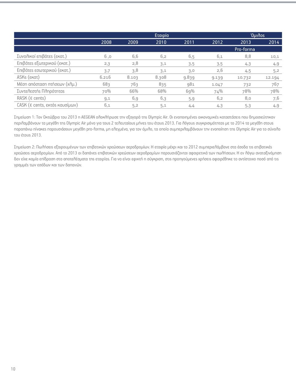 047 732 767 Συντελεστής Πληρότητας 70% 66% 68% 69% 74% 78% 78% RASK ( cents) 9,1 6,9 6,3 5,9 6,2 8,0 7,6 CASK ( cents, εκτός καυσίμων) 6,1 5,2 5,1 4,4 4,3 5,3 4,9 Σημείωση 1: Τον Οκτώβριο του 2013 η