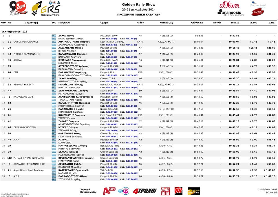 91 (2) 3 20 GRE ΑΛΕΞΑΝΔΡΗΣ Μάνος Peugeot 206 Rc A7 A (3), A7 (1) 10:18.45-10:18.45 +18.41 +25.89 GRE ΒΙΓΚΟΣ Ανδρέας ΕΔ1: 5:14.88 (5) ΕΔ2: 5:03.