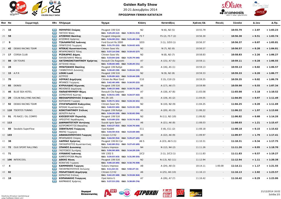 40 (34) 27 9 GRE ΤΣΑΛΑΜΑΤΑΣ Ιωάννης Ford Escort Rs 2000 3/D3 3 (1), 3/D3 (1) 10:56.37-10:56.37 + 0.07 + 1:03.81 GRE ΠΡΙΝΤΕΖΗΣ Γεωργιος ΕΔ1: 5:31.75 (22) ΕΔ2: 5:24.