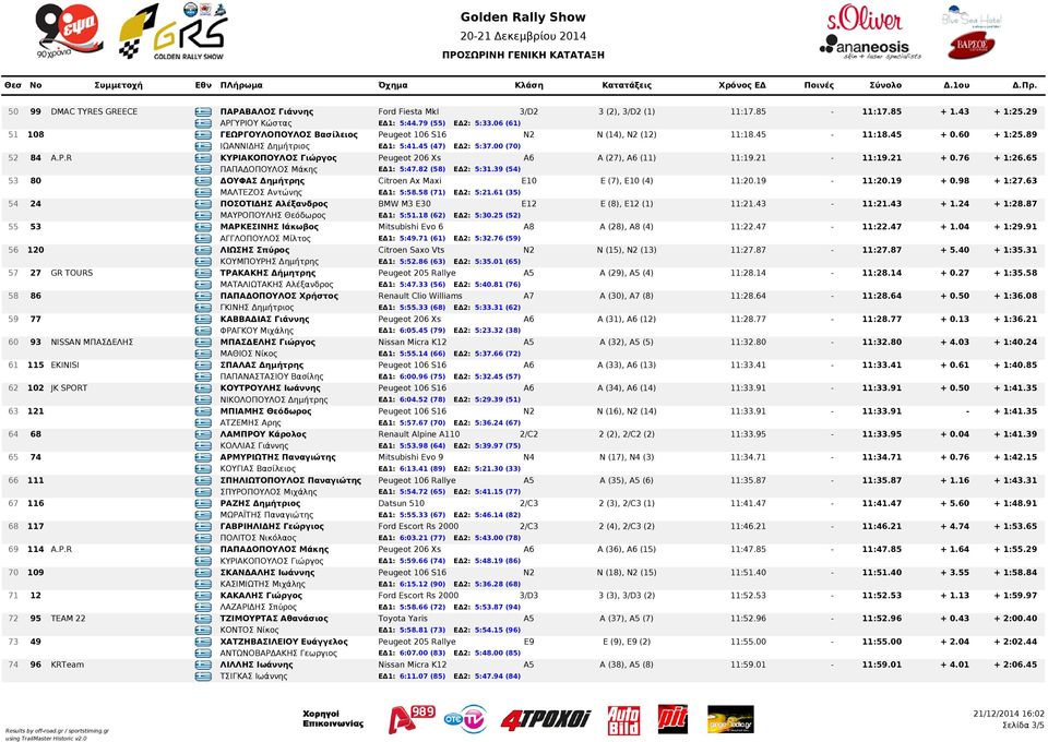 21-11:19.21 + 0.76 + 1:26.65 GRE ΠΑΠΑΔΟΠΟΥΛΟΣ Μάκης ΕΔ1: 5:47.82 (58) ΕΔ2: 5:31.39 (54) 53 80 GRE ΔΟΥΦΑΣ Δημήτρης Citroen Ax Maxi E10 E (7), E10 (4) 11:20.19-11:20.19 + 0.98 + 1:27.