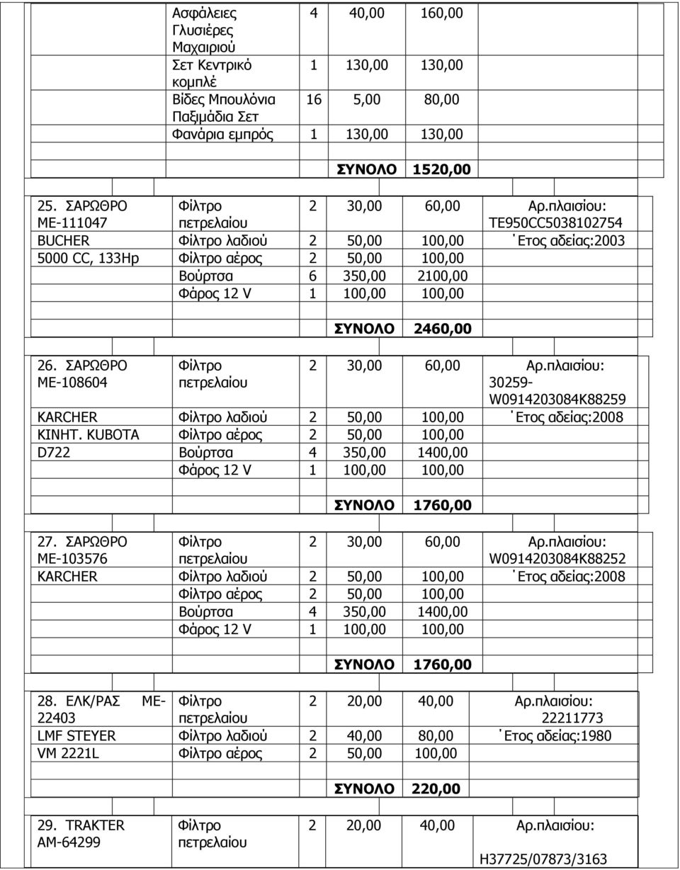 πιαηζίνπ: TE950CC5038102754 BUCHER Φίιηξν ιαδηνχ 2 50,00 100,00 Δηνο αδείαο:2003 5000 CC, 133Hp Φίιηξν αέξνο 2 50,00 100,00 Βνχξηζα 6 350,00 2100,00 Φάξνο 12 V 1 100,00 100,00 26.