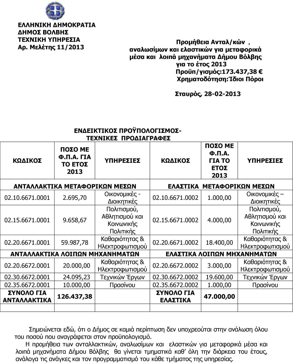 437,38 Υξεκαηνδόηεζε:Ίδηνη Πόξνη ηαπξόο, 28-02-2013 ΚΧΓΙΚΟ ΔΝΓΔΙΚΣΙΚΟ ΠΡΟΫΠΟΛΟΓΙΜΟ- ΣΔΥΝΙΚΔ ΠΡΟΓΙΑΓΡΑΦΔ ΠΟΟ ΜΔ Φ.Π.Α. ΓΙΑ ΣΟ ΔΣΟ 2013 ΤΠΗΡΔΙΔ ΚΧΓΙΚΟ ΠΟΟ ΜΔ Φ.Π.Α. ΓΙΑ ΣΟ ΔΣΟ 2013 ΤΠΗΡΔΙΔ ΑΝΣΑΛΛΑΚΣΙΚΑ ΜΔΣΑΦΟΡΙΚΧΝ ΜΔΧΝ ΔΛΑΣΙΚΑ ΜΔΣΑΦΟΡΙΚΧΝ ΜΔΧΝ 02.