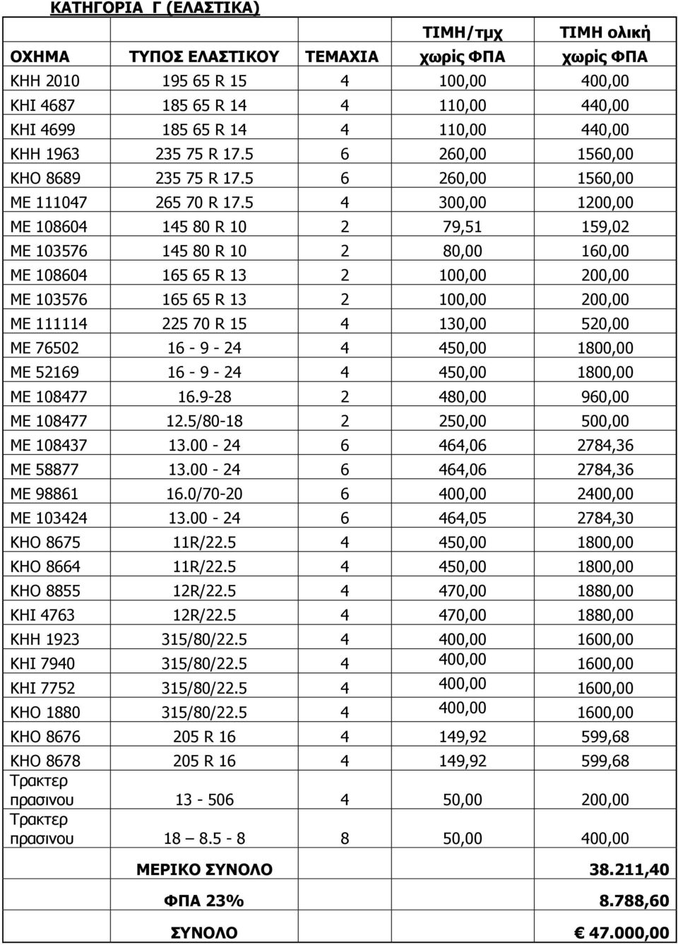 5 4 300,00 1200,00 ΚΔ 108604 145 80 R 10 2 79,51 159,02 ME 103576 145 80 R 10 2 80,00 160,00 ΚΔ 108604 165 65 R 13 2 100,00 200,00 ME 103576 165 65 R 13 2 100,00 200,00 ME 111114 225 70 R 15 4 130,00