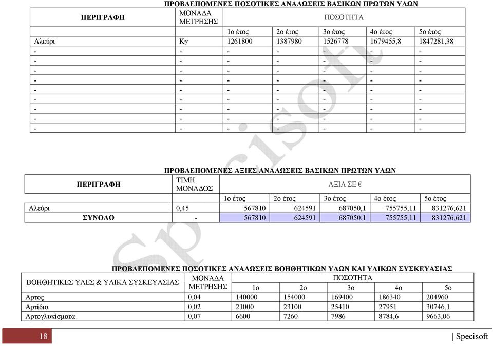 έτος 3ο έτος 4ο έτος 5ο έτος Αλεύρι,45 56781 624591 6875,1 755755,11 831276,621 ΣΥΝΟΛΟ - 56781 624591 6875,1 755755,11 831276,621 ΠΡΟΒΛΕΠΟΜΕΝΕΣ ΠΟΣΟΤΙΚΕΣ ΑΝΑΛΩΣΕΙΣ ΒΟΗΘΗΤΙΚΩΝ ΥΛΩΝ ΚΑΙ ΥΛΙΚΩΝ