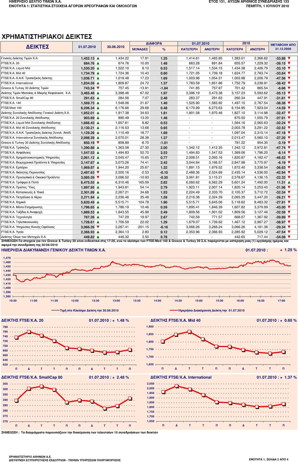 20 1,522.10 8.10 0.53 1,517.14 1,534.15 1,434.38 2,426.79-33.10 FTSE/Χ.Α. Mid 40 1,734.79 1,724.36 10.43 0.60 1,721.05 1,739.18 1,624.77 2,763.74-33.64 FTSE/Χ.Α.-Χ.Α.Κ. Τραπεζικός Δείκτης 1,036.