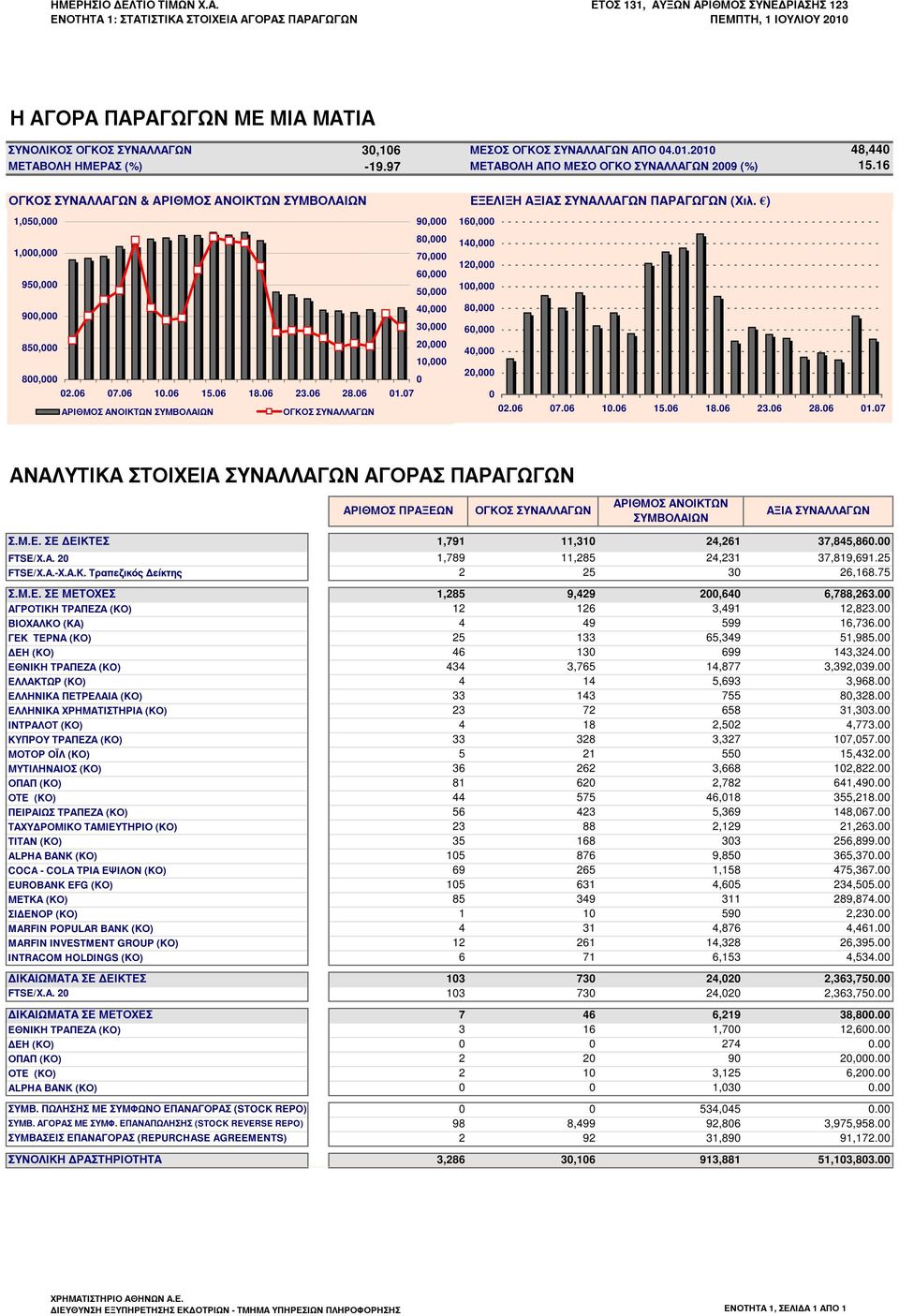 06 07.06 10.06 15.06 18.06 23.06 28.06 01.07 ΑΡΙΘΜΟΣ ΑΝΟΙΚΤΩΝ ΣΥΜΒΟΛΑΙΩΝ 160,000 140,000 120,000 100,000 80,000 60,000 40,000 20,000 0 02.06 07.06 10.06 15.06 18.06 23.06 28.06 01.07 ΑΝΑΛΥΤΙΚΑ ΣΤΟΙΧΕΙΑ ΣΥΝΑΛΛΑΓΩΝ ΑΓΟΡΑΣ ΠΑΡΑΓΩΓΩΝ ΑΡΙΘΜΟΣ ΠΡΑΞΕΩΝ ΑΡΙΘΜΟΣ ΑΝΟΙΚΤΩΝ ΣΥΜΒΟΛΑΙΩΝ ΑΞΙΑ ΣΥΝΑΛΛΑΓΩΝ Σ.