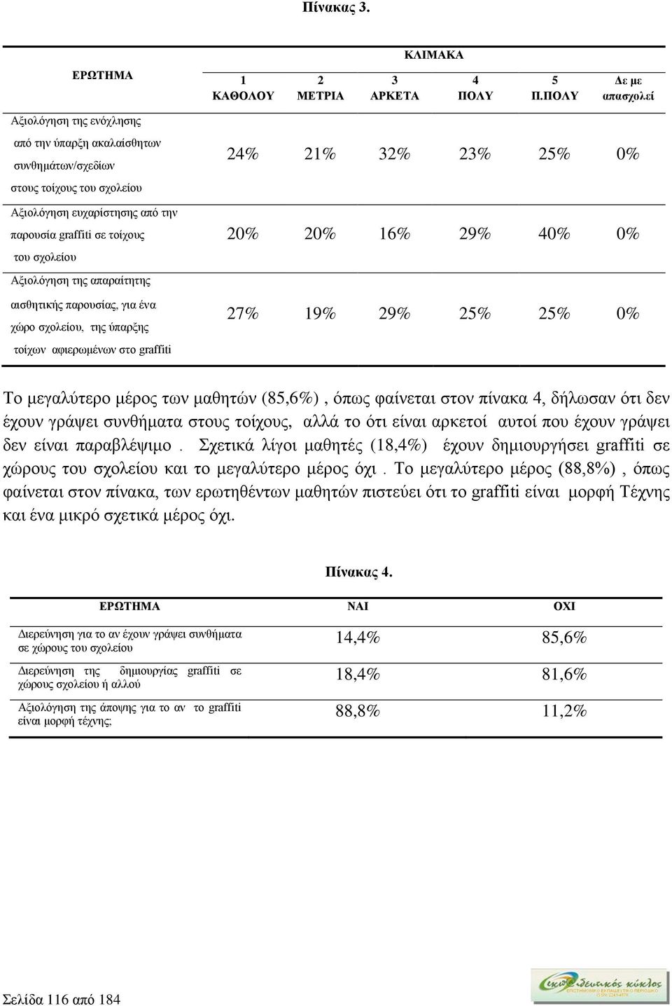 Αξιολόγηση της απαραίτητης αισθητικής παρουσίας, για ένα χώρο σχολείου, της ύπαρξης τοίχων αφιερωμένων στο graffiti 24% 21% 32% 23% 25% 0% 20% 20% 16% 29% 40% 0% 27% 19% 29% 25% 25% 0% Το μεγαλύτερο