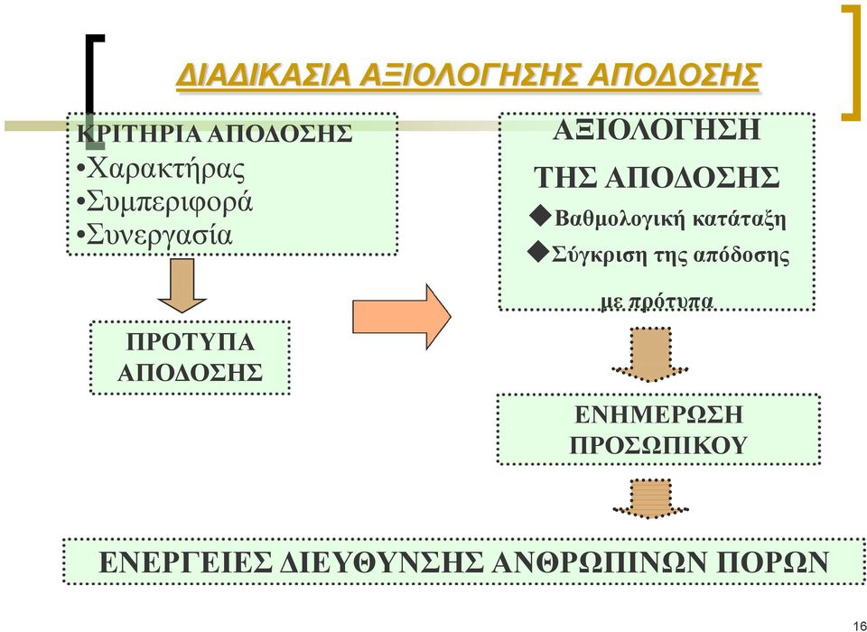 ΑΠΟΔΟΣΗΣ Βαθμολογική κατάταξη Σύγκριση της απόδοσης με