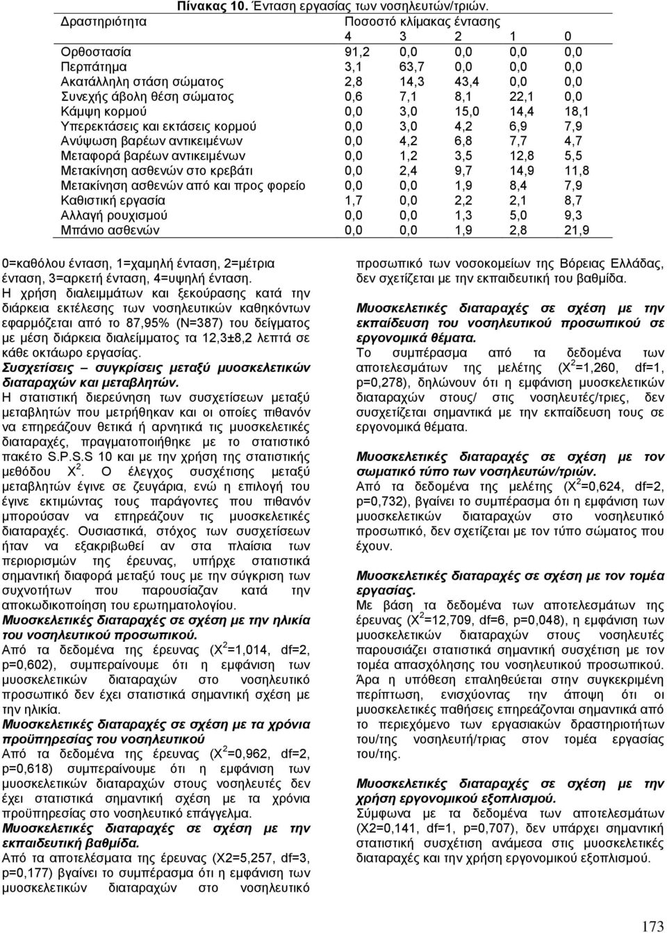22,1 0,0 Κάμψη κορμού 0,0 3,0 15,0 14,4 18,1 Υπερεκτάσεις και εκτάσεις κορμού 0,0 3,0 4,2 6,9 7,9 Ανύψωση βαρέων αντικειμένων 0,0 4,2 6,8 7,7 4,7 Μεταφορά βαρέων αντικειμένων 0,0 1,2 3,5 12,8 5,5