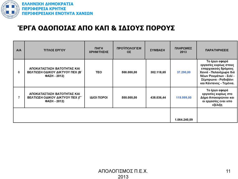 290,00 Το έργο αφορά εργασίες κυρίως στους επαρχιακούς δρόµους Χανιά - Παλαιόχωρα διά Νέων Ρουµάτων - Σελί - Σέµπρωνα - Ροδοβάνι και Κάντανος -