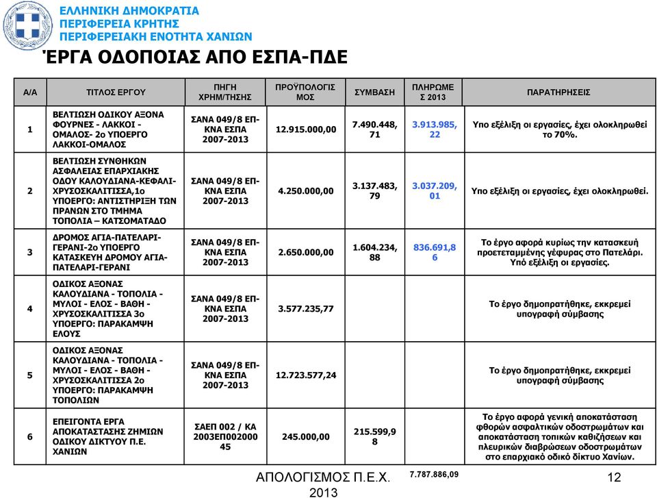 2 ΒΕΛΤΙΩΣΗ ΣΥΝΘΗΚΩΝ ΑΣΦΑΛΕΙΑΣ ΕΠΑΡΧΙΑΚΗΣ Ο ΟΥ ΚΑΛΟΥ ΙΑΝΑ-ΚΕΦΑΛΙ- ΧΡΥΣΟΣΚΑΛΙΤΙΣΣΑ,1ο ΥΠΟΕΡΓΟ: ΑΝΤΙΣΤΗΡΙΞΗ ΤΩΝ ΠΡΑΝΩΝ ΣΤΟ ΤΜΗΜΑ ΤΟΠΟΛΙΑ ΚΑΤΣΟΜΑΤΑ Ο ΣΑΝΑ 049/8 ΕΠ- ΚΝΑ ΕΣΠΑ 2007-4.250.000,00 3.137.