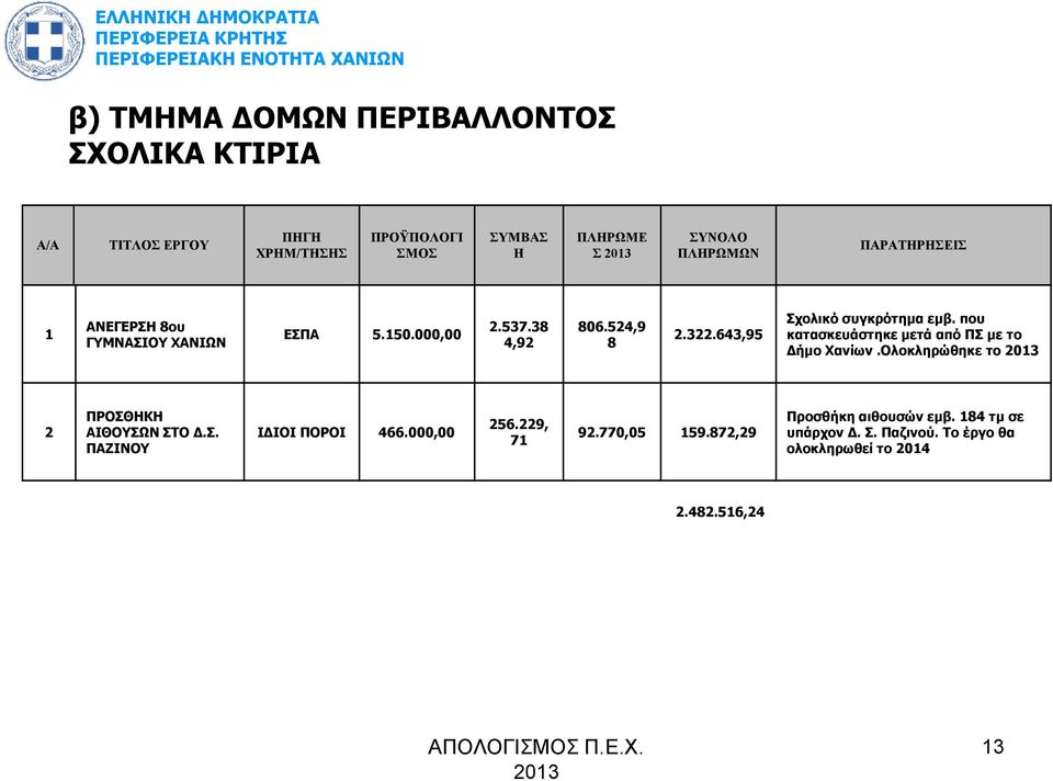 που κατασκευάστηκε µετά από ΠΣ µε το ήµο Χανίων.Ολοκληρώθηκε το 2 ΠΡΟΣΘΗΚΗ ΑΙΘΟΥΣΩΝ ΣΤΟ.Σ. ΠΑΖΙΝΟΥ Ι ΙΟΙ ΠΟΡΟΙ 466.000,00 256.