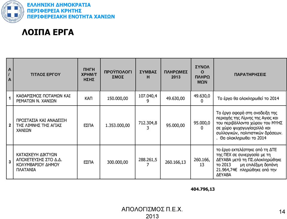 000,0 0 Το έργο αφορά στη αναδειξη της περιοχής της Λίµνης της Αγιας και του περιβάλλοντα χώρου του ΜΥΗΣ σε χώρο ψυχαγωγίαςαλλά και συλλογικών, πολιτιστικών δράσεων.