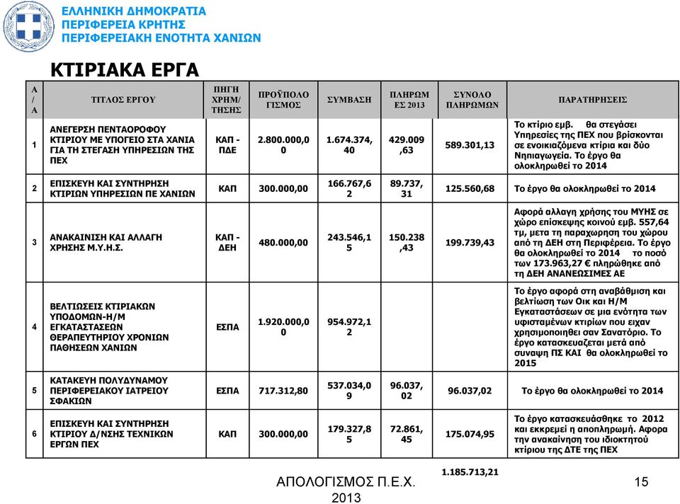 Το έργο θα ολοκληρωθεί το 2014 2 ΕΠΙΣΚΕΥΗ ΚΑΙ ΣΥΝΤΗΡΗΣΗ ΚΤΙΡΙΩΝ ΥΠΗΡΕΣΙΩΝ ΠΕ ΧΑΝΙΩΝ ΚΑΠ 300.000,00 166.767,6 2 89.737, 31 125.560,68 Το έργο θα ολοκληρωθεί το 2014 3 ΑΝΑΚΑΙΝΙΣΗ ΚΑΙ ΑΛΛΑΓΗ ΧΡΗΣΗΣ Μ.Υ.Η.Σ. ΚΑΠ - ΕΗ 480.