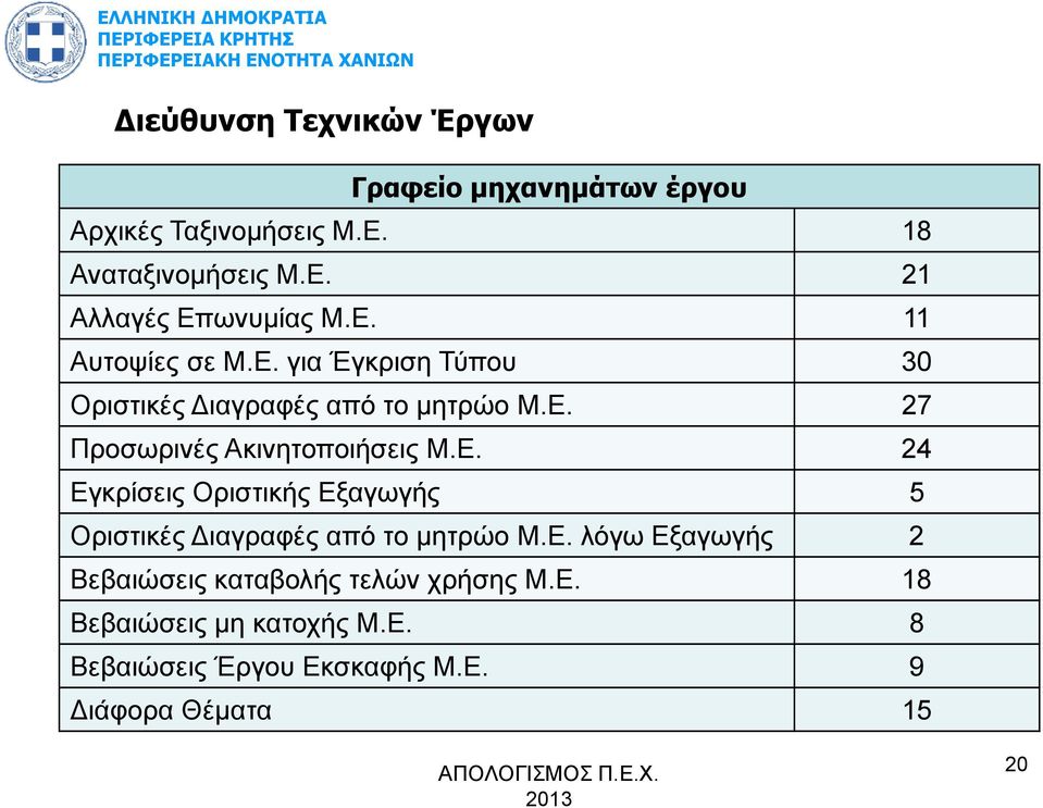 Ε. 24 Εγκρίσεις Οριστικής Εξαγωγής 5 Οριστικές ιαγραφές από το µητρώο Μ.Ε. λόγω Εξαγωγής 2 Βεβαιώσεις καταβολής τελών χρήσης Μ.